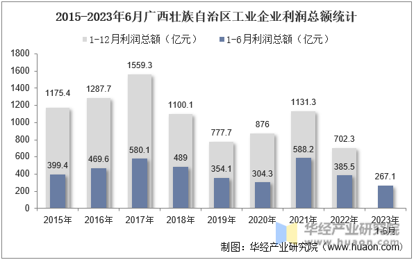2015-2023年6月广西壮族自治区工业企业利润总额统计