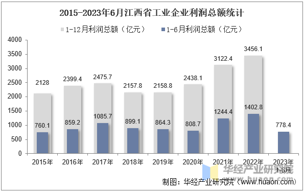2015-2023年6月江西省工业企业利润总额统计