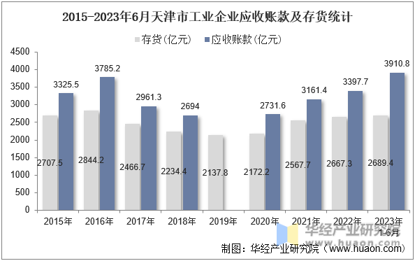 2015-2023年6月天津市工业企业应收账款及存货统计