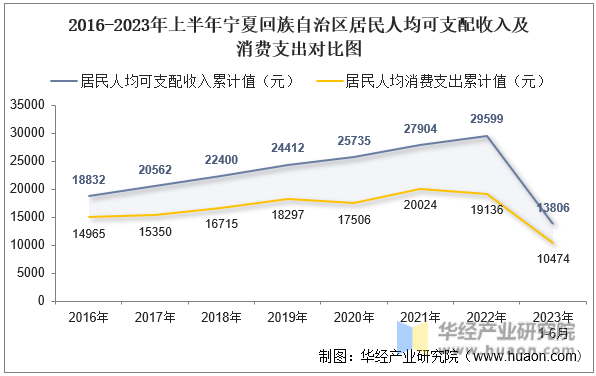 2016-2023年上半年宁夏回族自治区居民人均可支配收入及消费支出对比图
