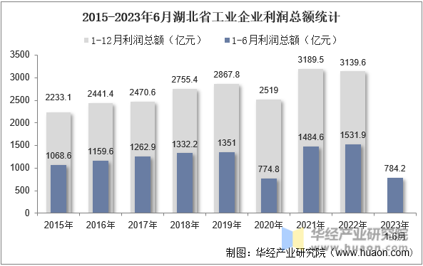 2015-2023年6月湖北省工业企业利润总额统计