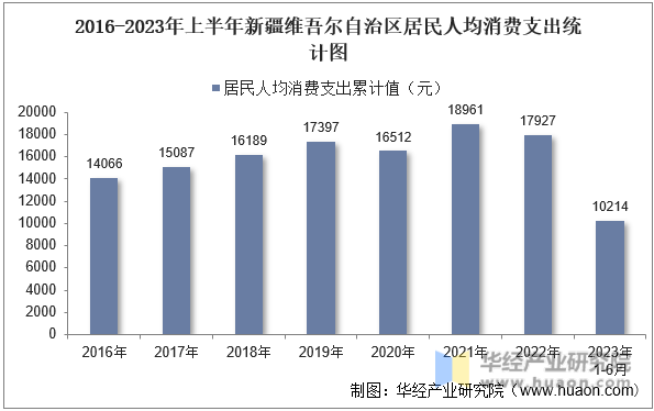 2016-2023年上半年新疆维吾尔自治区居民人均消费支出统计图