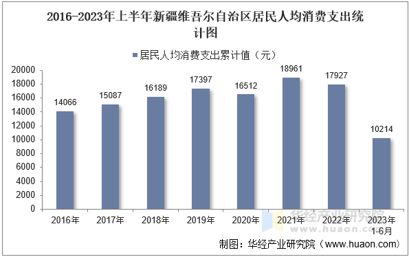 2016-2023年上半年新疆维吾尔自治区居民人均消费支出统计图