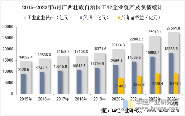 2015-2023年6月广西壮族自治区工业企业资产及负债统计