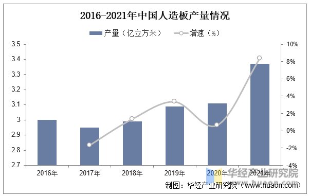 2016-2021年中国人造板产量情况