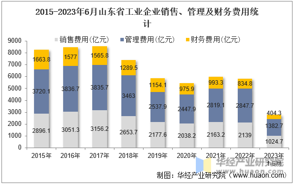 2015-2023年6月山东省工业企业销售、管理及财务费用统计