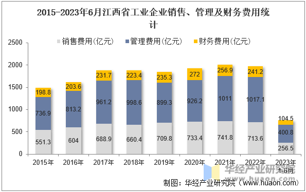2015-2023年6月江西省工业企业销售、管理及财务费用统计