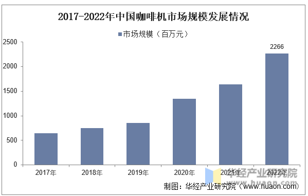 2017-2022年中国咖啡机市场规模发展情况