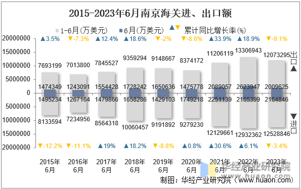 2015-2023年6月南京海关进、出口额