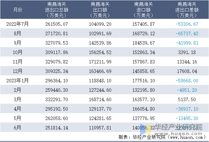2022-2023年6月南昌海关进出口月度情况统计表