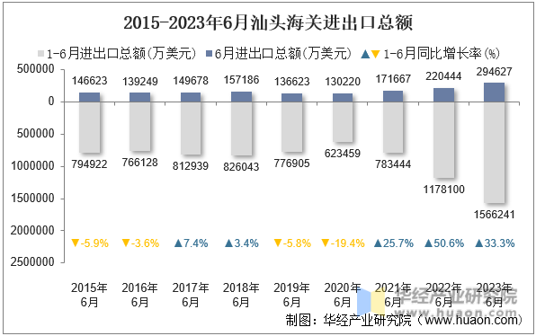 2015-2023年6月汕头海关进出口总额