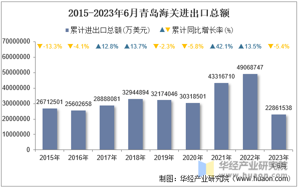 2015-2023年6月青岛海关进出口总额