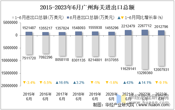 2015-2023年6月广州海关进出口总额