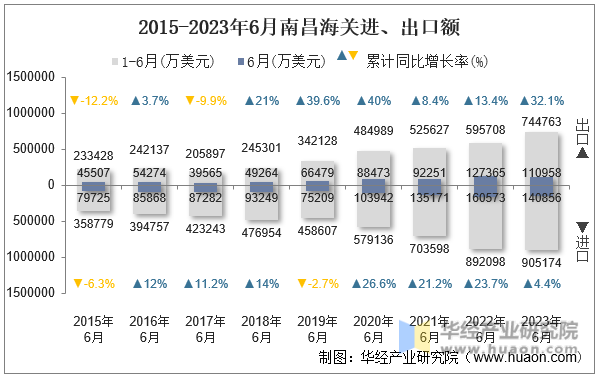 2015-2023年6月南昌海关进、出口额
