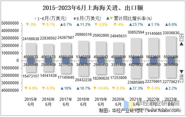 2015-2023年6月上海海关进、出口额