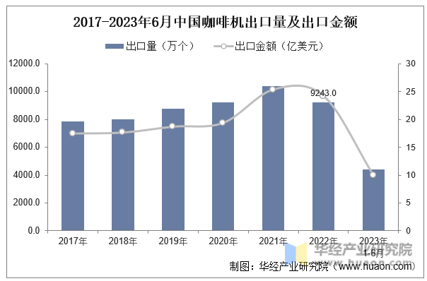 2017-2023年6月中国咖啡机出口量及出口金额
