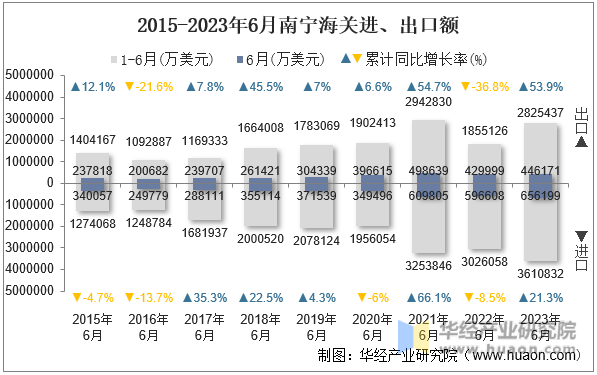 2015-2023年6月南宁海关进、出口额