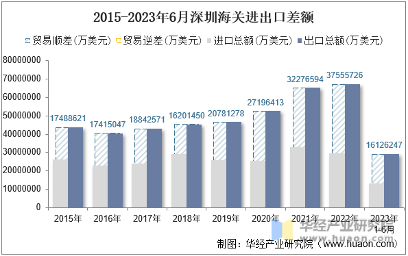 2015-2023年6月深圳海关进出口差额