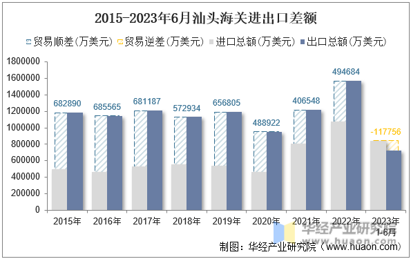 2015-2023年6月汕头海关进出口差额