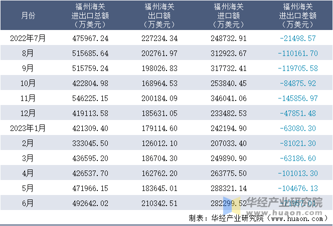 2022-2023年6月福州海关进出口月度情况统计表