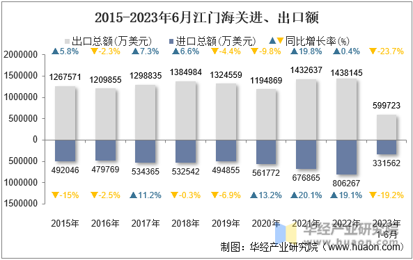 2015-2023年6月江门海关进、出口额