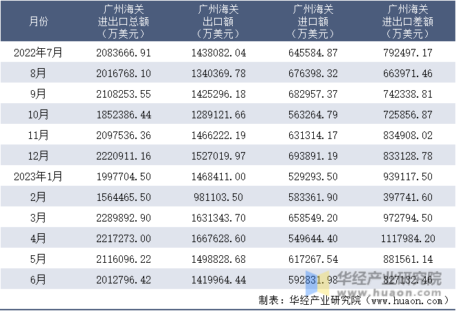 2022-2023年6月广州海关进出口月度情况统计表