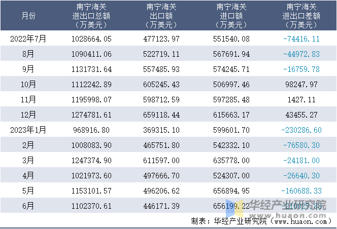 2022-2023年6月南宁海关进出口月度情况统计表