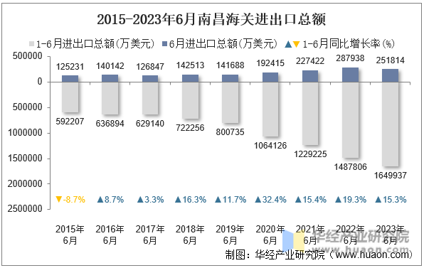 2015-2023年6月南昌海关进出口总额