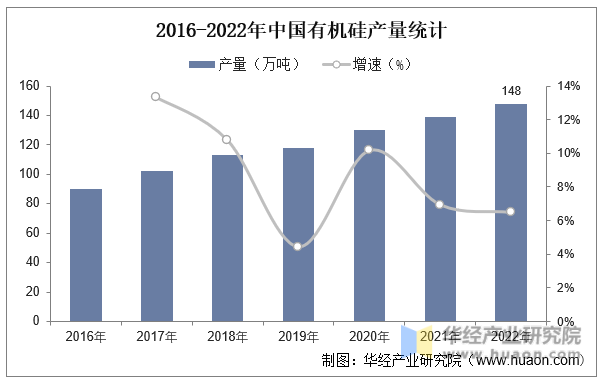 2016-2022年中国有机硅产量统计