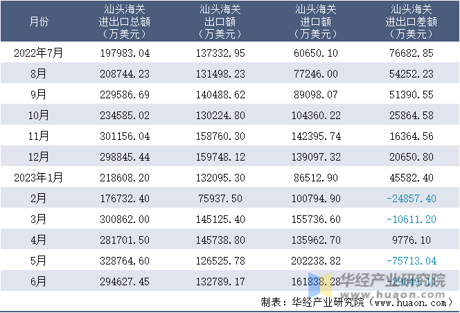 2022-2023年6月汕头海关进出口月度情况统计表