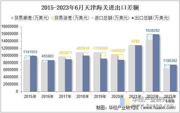 2015-2023年6月天津海关进出口差额