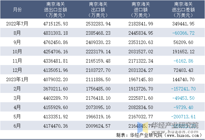 2022-2023年6月南京海关进出口月度情况统计表