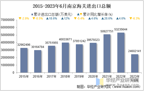 2015-2023年6月南京海关进出口总额