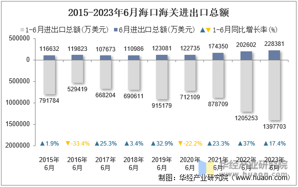 2015-2023年6月海口海关进出口总额