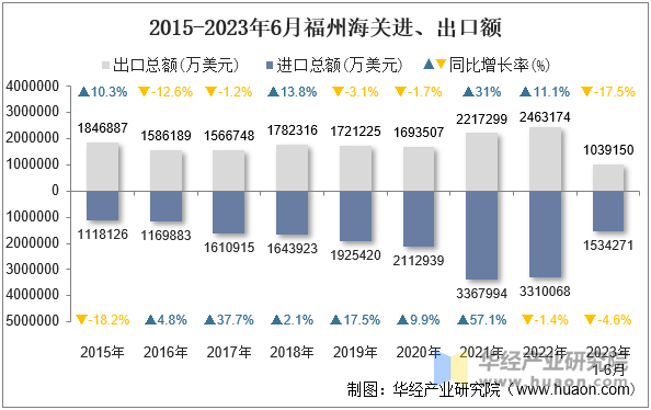 2015-2023年6月福州海关进、出口额