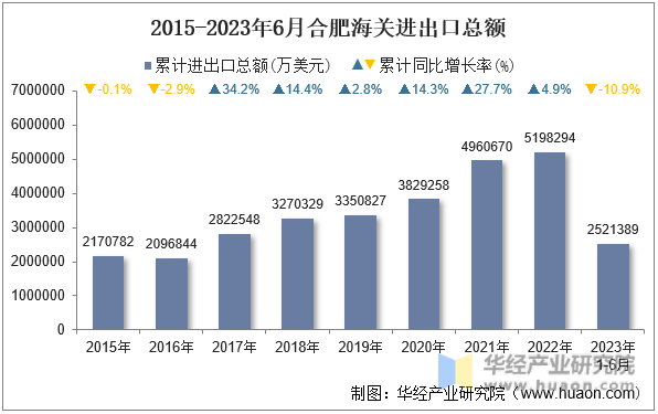 2015-2023年6月合肥海关进出口总额