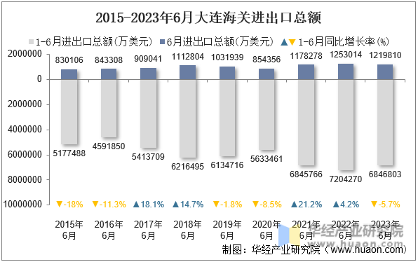 2015-2023年6月大连海关进出口总额