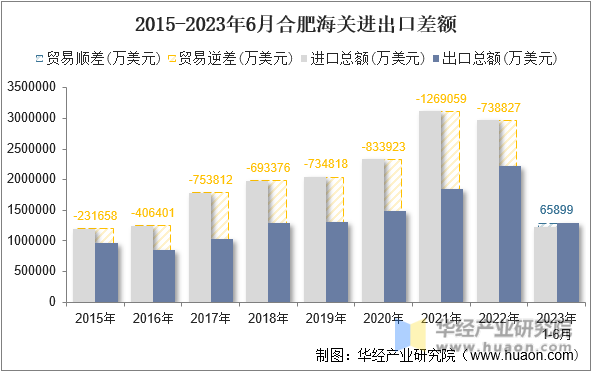 2015-2023年6月合肥海关进出口差额
