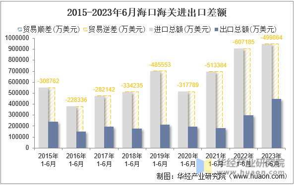 2015-2023年6月海口海关进出口差额