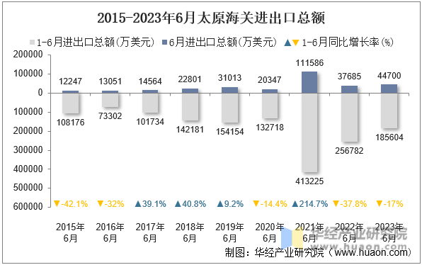 2015-2023年6月太原海关进出口总额