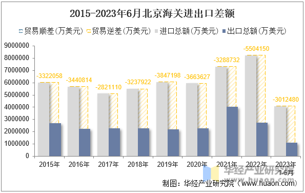 2015-2023年6月北京海关进出口差额