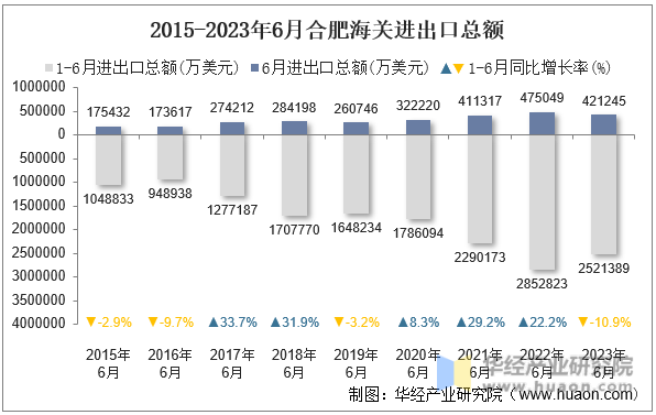 2015-2023年6月合肥海关进出口总额