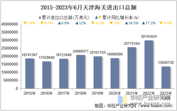 2015-2023年6月天津海关进出口总额