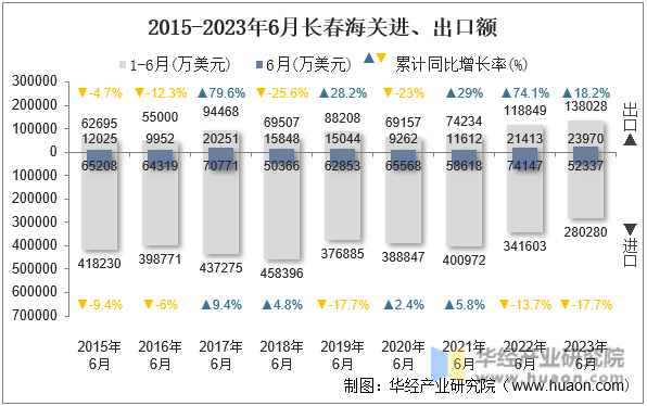 2015-2023年6月长春海关进、出口额