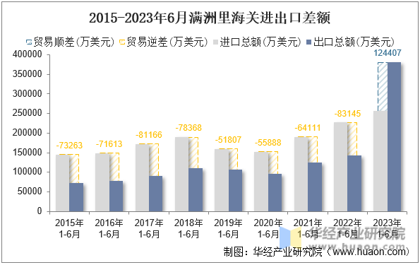 2015-2023年6月满洲里海关进出口差额