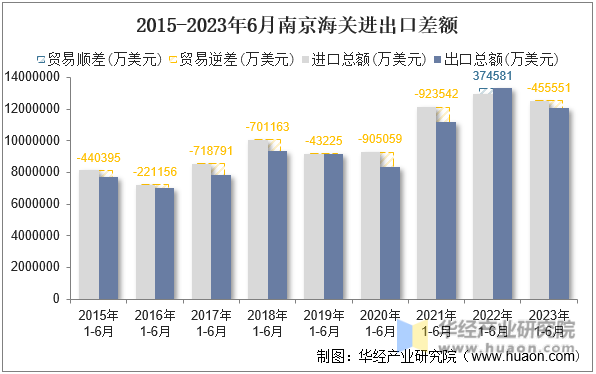 2015-2023年6月南京海关进出口差额