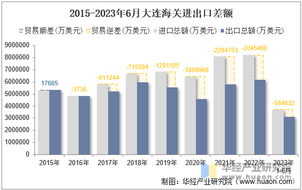 2015-2023年6月大连海关进出口差额