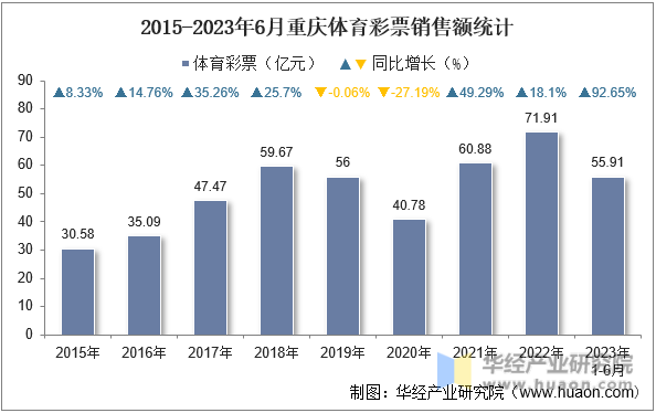2015-2023年6月重庆体育彩票销售额统计