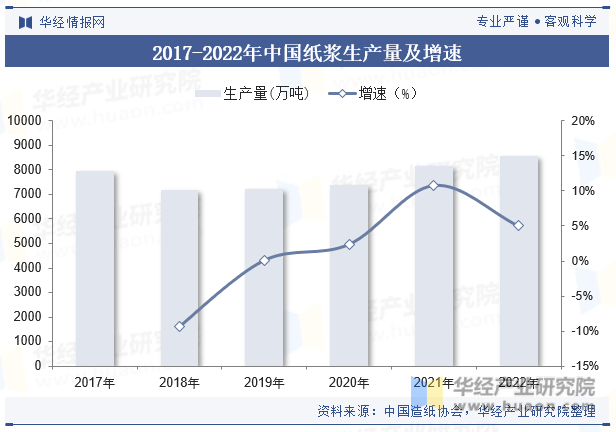 2017-2022年中国纸浆生产量及增速