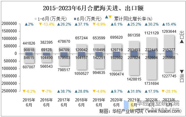 2015-2023年6月合肥海关进、出口额